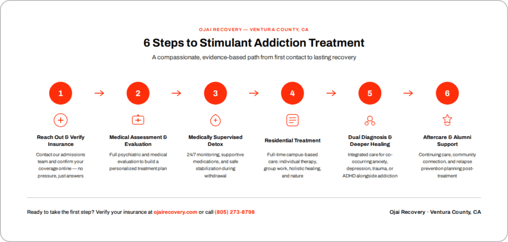 Infographic showing the 6 steps to stimulant addiction treatment at Ojai Recovery, from insurance verification through medically supervised detox, residential care, dual diagnosis treatment, and aftercare support.